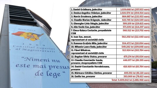 Veniturile amețitoare ale membrilor CSM: încasează 9,5 milioane de lei anual